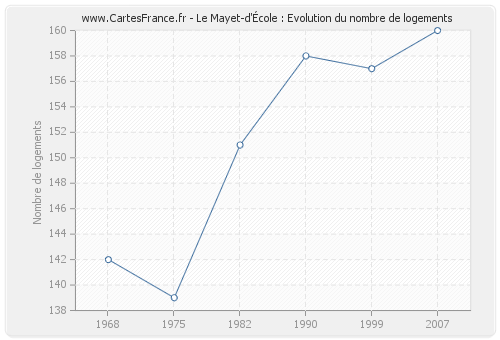 Le Mayet-d'École : Evolution du nombre de logements